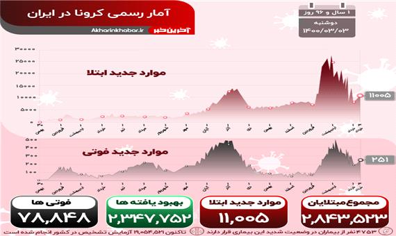 کرونا همچنان می تازد؛ 11 هزار مبتلا در 24 ساعت گذشته
