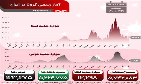 افت و خیز ادامه دار کرونا؛ شمار قربانیان بار دیگر کمتر از 200 نفر شد