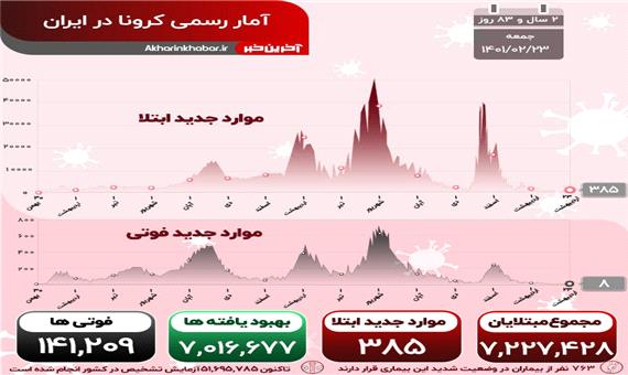 8 فوتی و 385 بیمار جدید مبتلا به کرونا در کشور