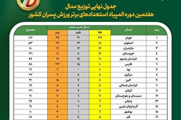 رده شانزدهم المپیاد ورزشی از آن قم شد