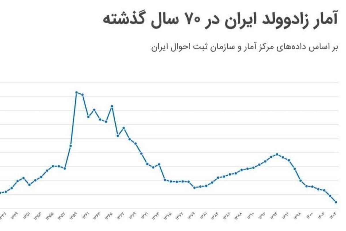 زنگ خطر خاموشی جمعیتی در ایران