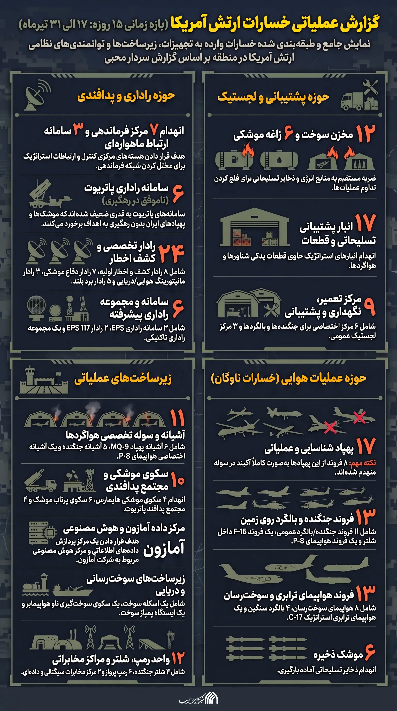 اطلاع نگاشت | فهرست خسارات سنگین آمریکا در پی حملات ایران