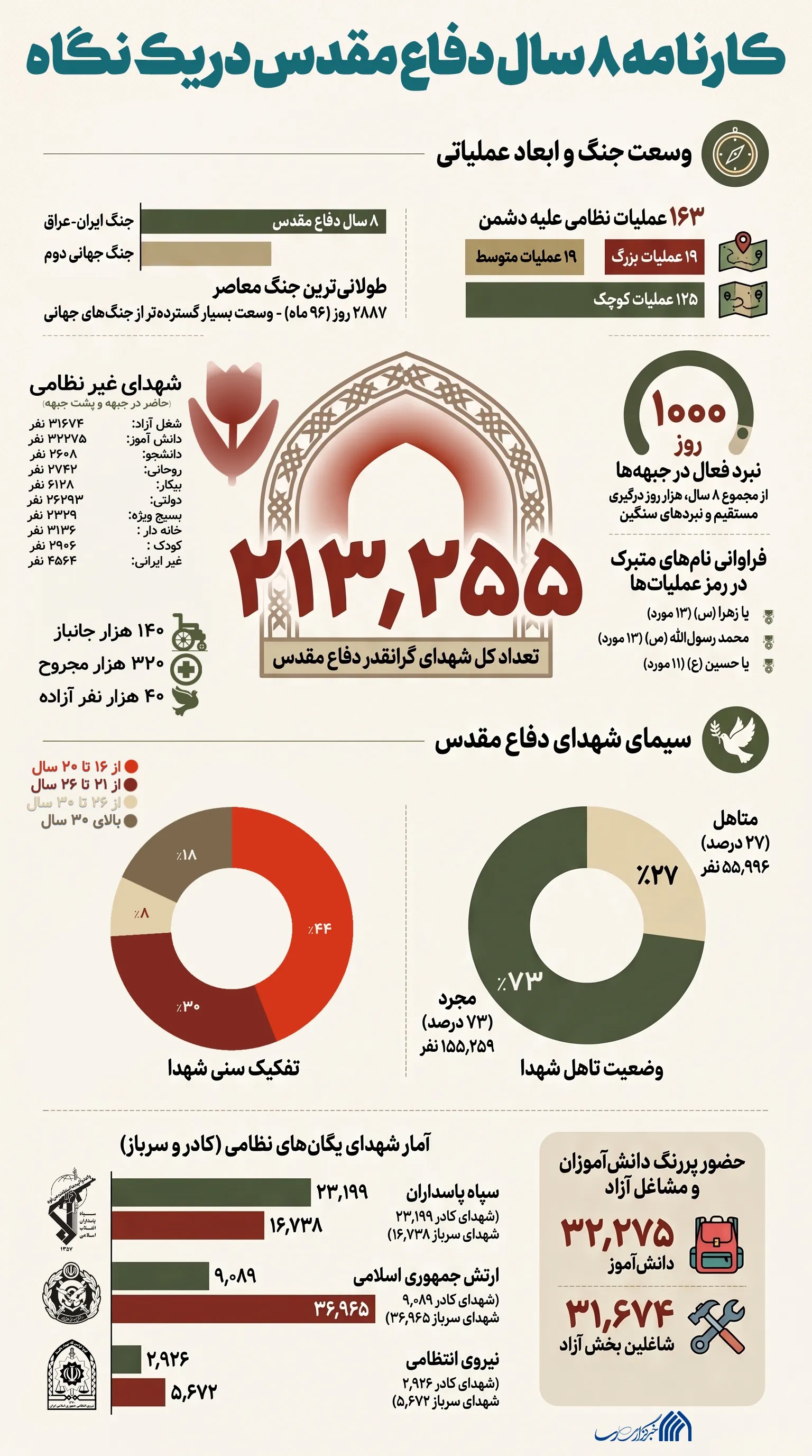 اطلاع نگاشت | کارنامه ۸ سال دفاع مقدس در یک نگاه