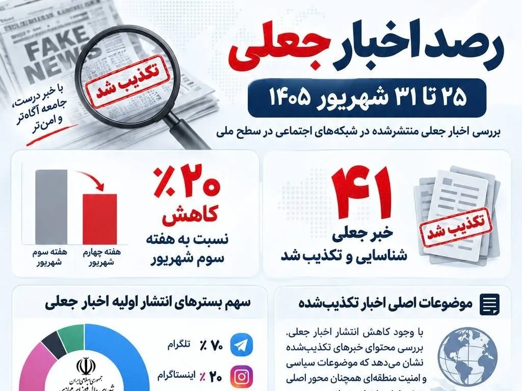 ارزیابی انتشار اخبار جعلی در هفته آخر شهریور
